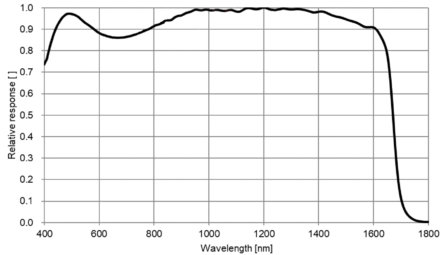 ATR992M spectral sensitivity characteristic curve