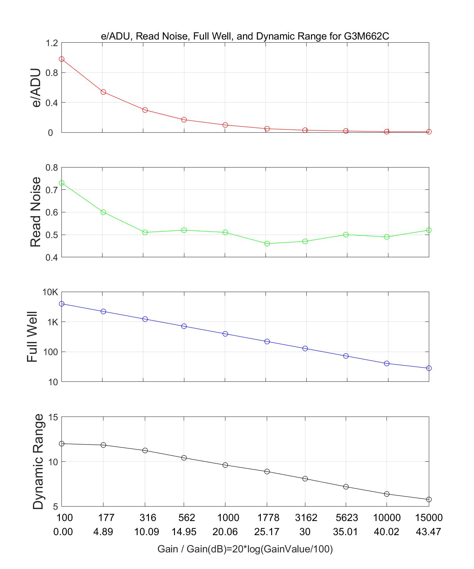 HCG Mode Performance Curve: X-axis shows gain values (100-15000), Y-axis displays the relationship between e⁻/ADU conversion, read noise, full well charge, and dynamic range