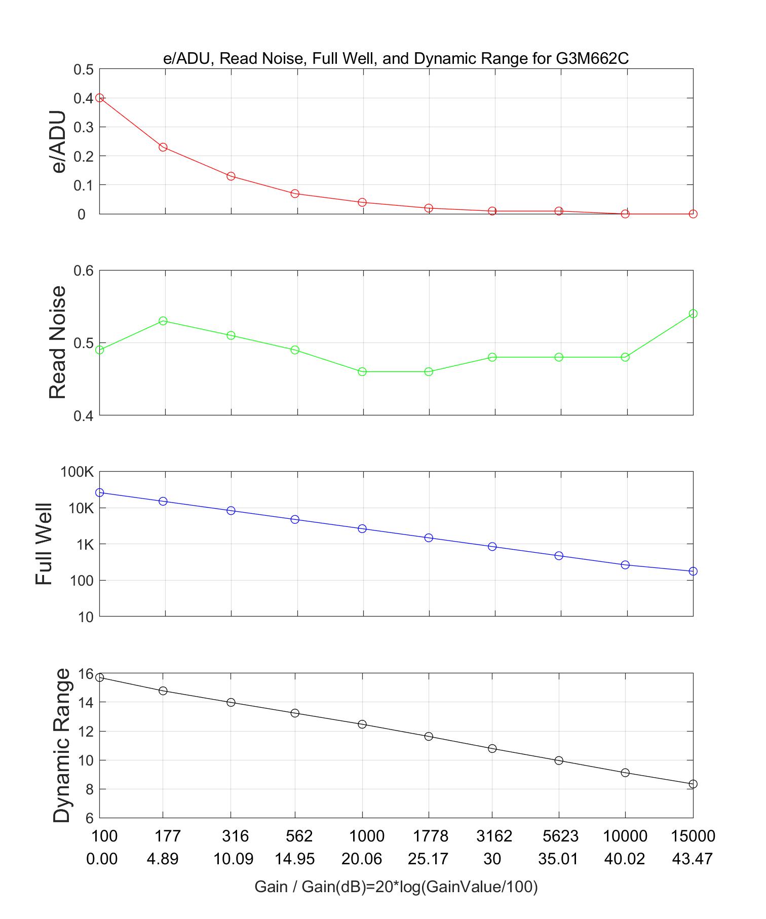 HDR Mode Performance Curve: Comprehensive display of high dynamic range mode performance, combining advantages of HCG and LCG modes