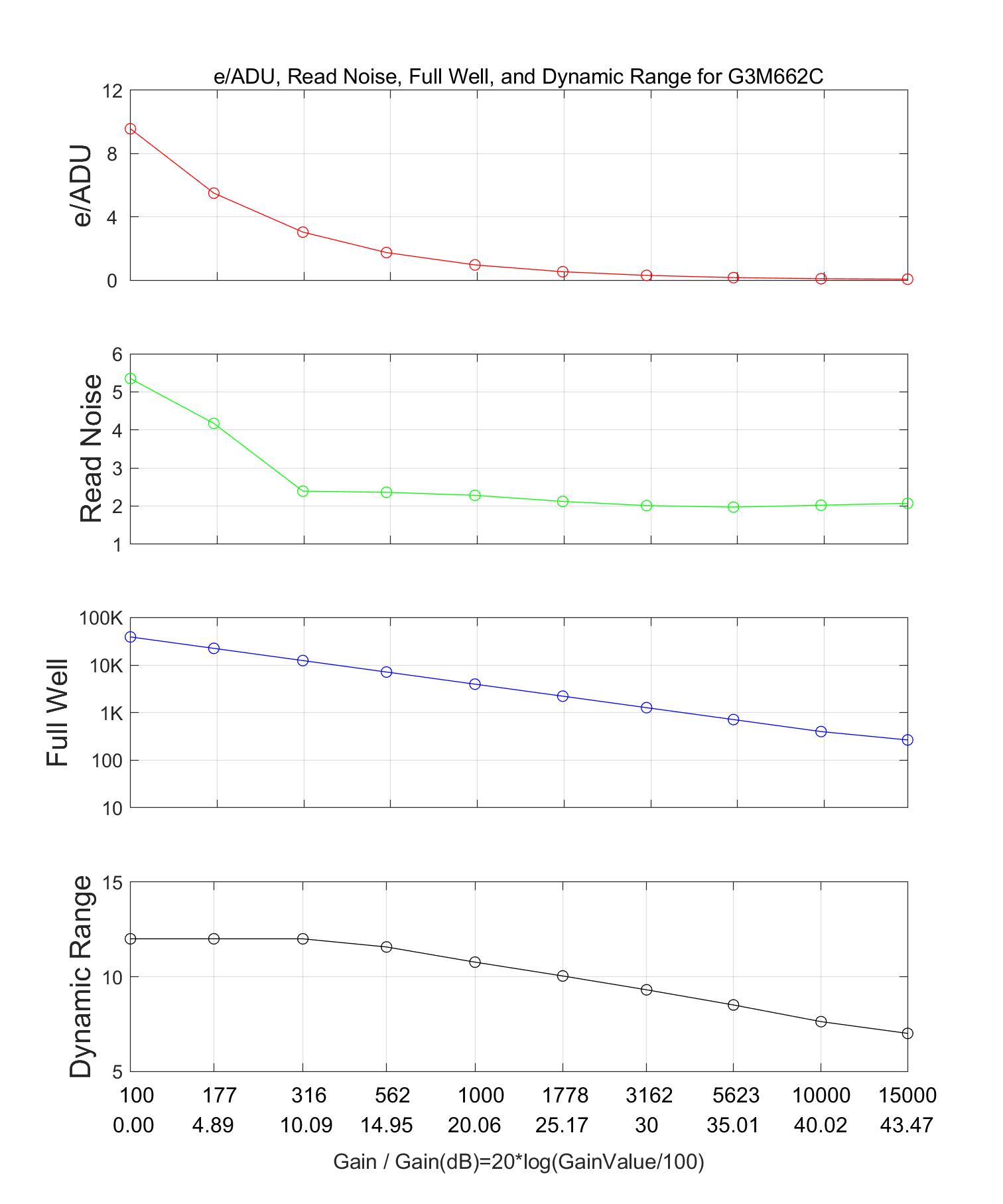 LCG Mode Performance Curve: Shows the relationship between gain and performance parameters in low conversion gain mode, featuring higher full well capacity and dynamic range