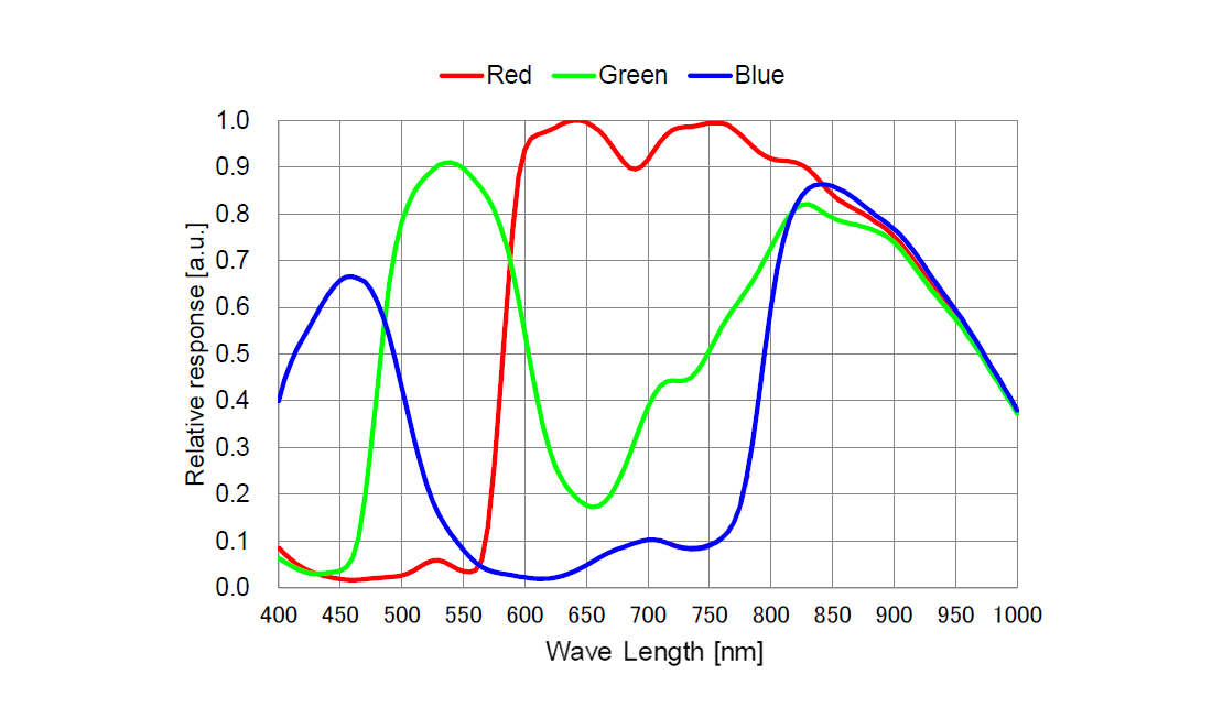 IMX662 Spectral Sensitivity Characteristic Curve