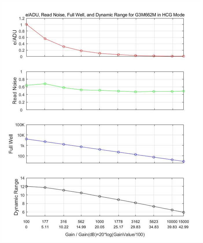 HCG Mode Performance Curve showing the relationship between gain values and key performance metrics