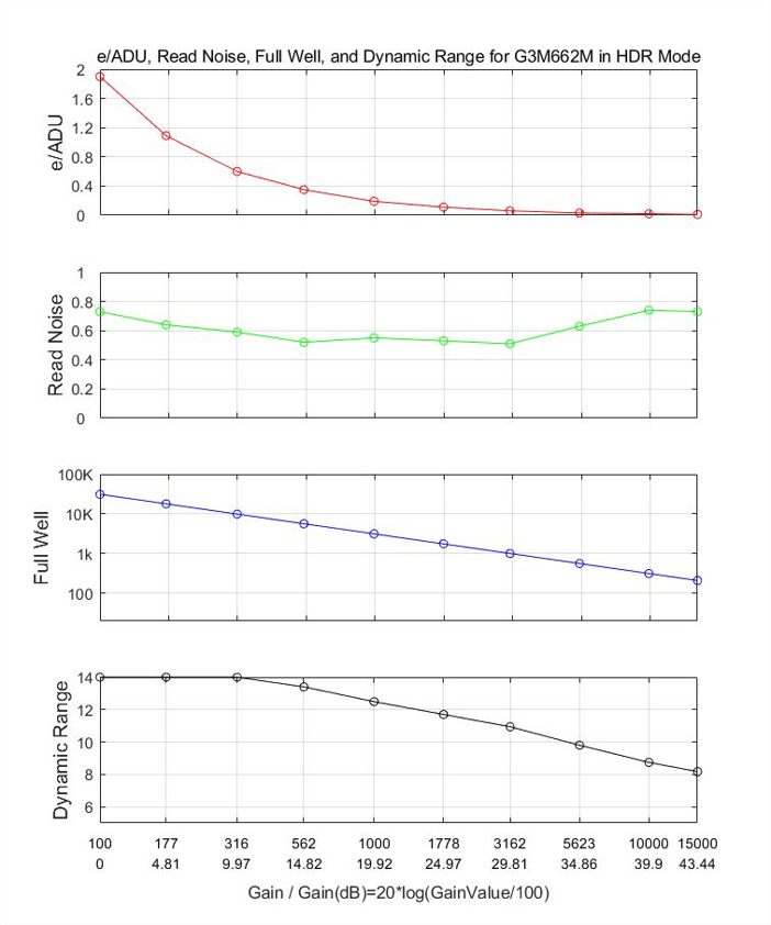 HDR Mode Performance Curve showcasing the extended dynamic range capabilities