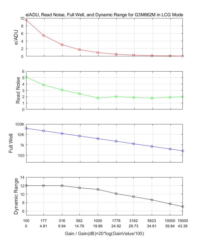 LCG Mode Performance Curve demonstrating high full well capacity and dynamic range characteristics