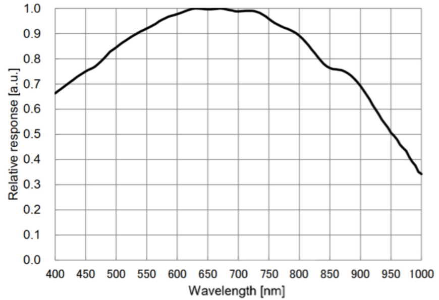 IMX662 Monochrome Spectral Sensitivity Characteristic