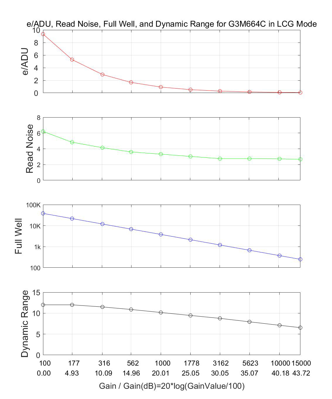 HCG Mode Performance Curve showing the relationship between gain values and key performance metrics