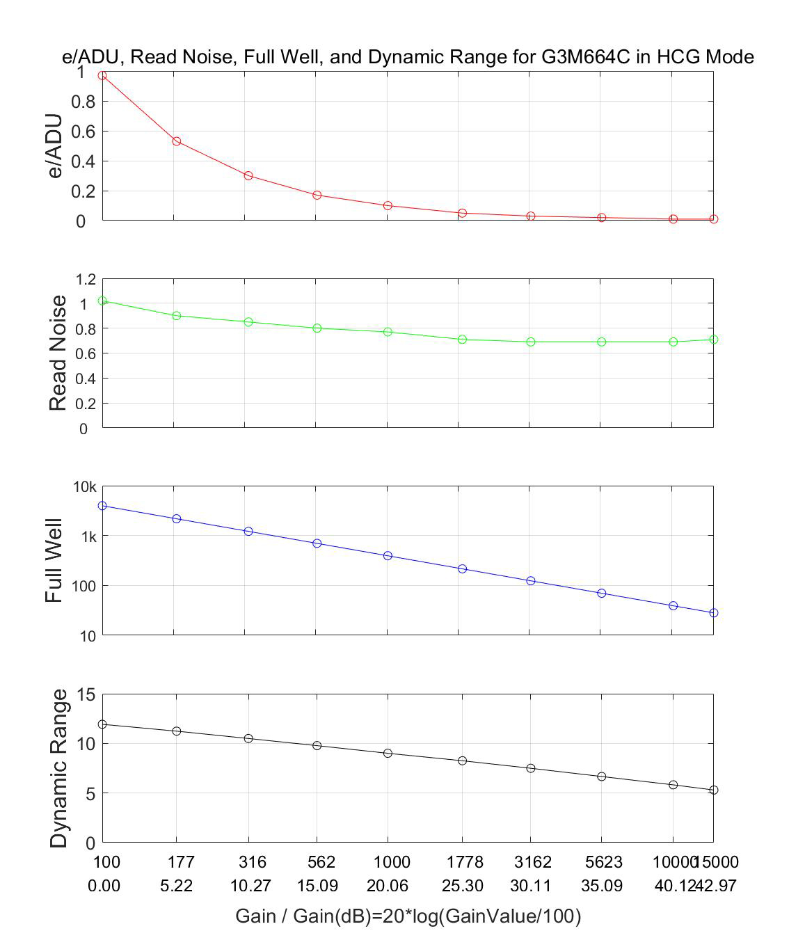 LCG Mode Performance Curve demonstrating high full well capacity and dynamic range characteristics