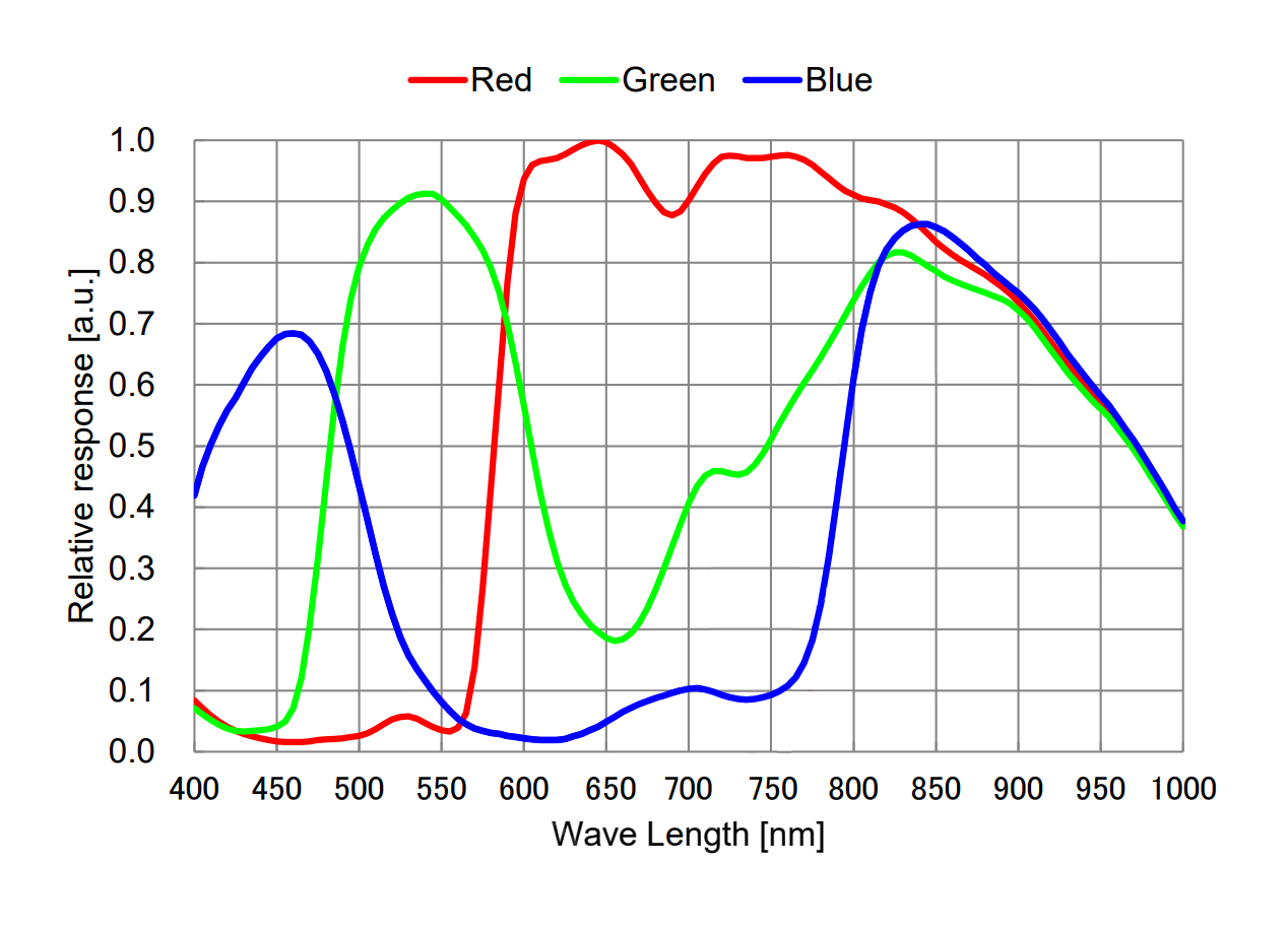 IMX664 Spectral Sensitivity Characteristic