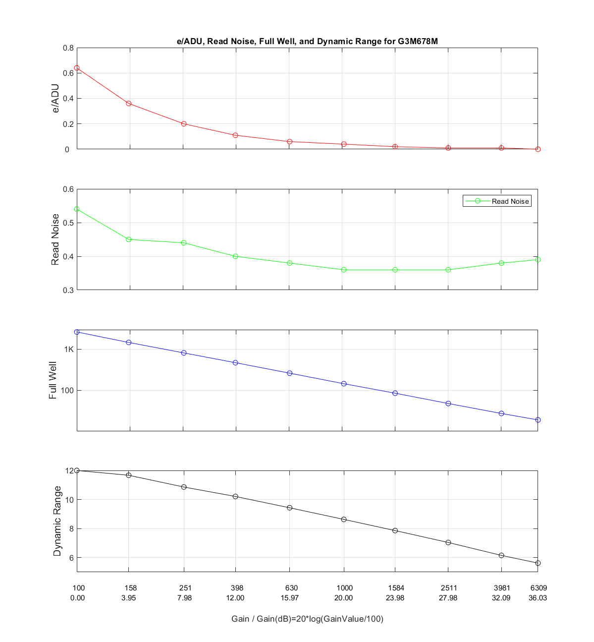 HCG Mode Performance Curve showing the relationship between gain values and key performance metrics