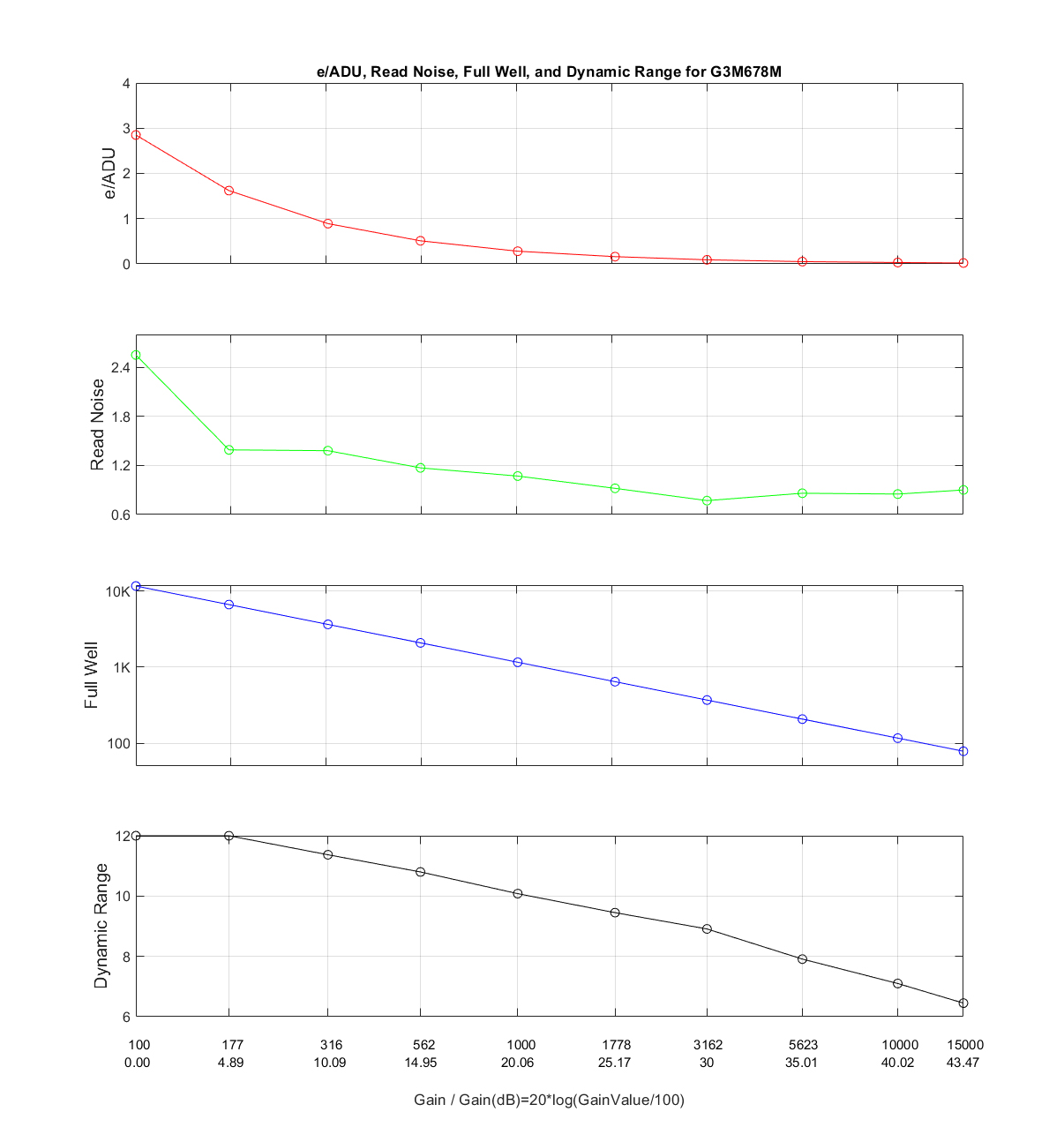 LCG Mode Performance Curve demonstrating high full well capacity and dynamic range characteristics