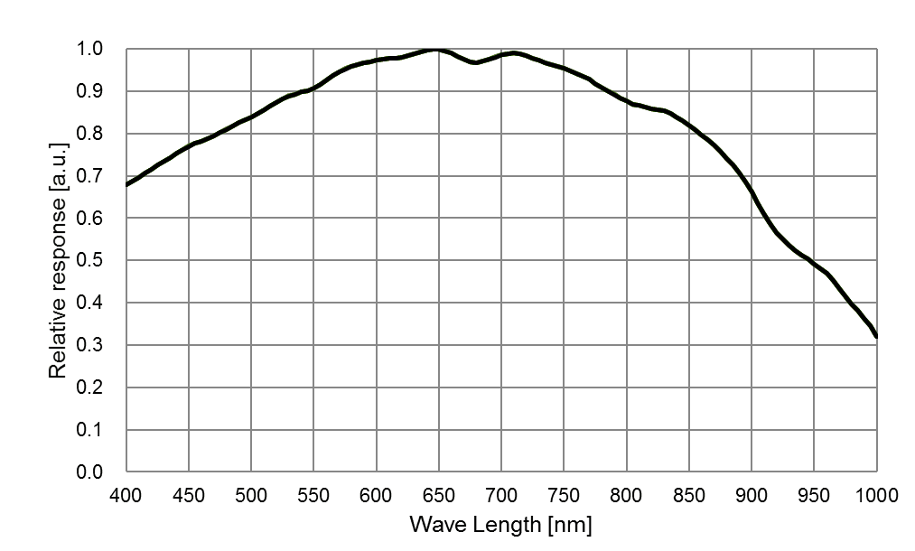 IMX678 Monochrome Spectral Sensitivity Characteristic