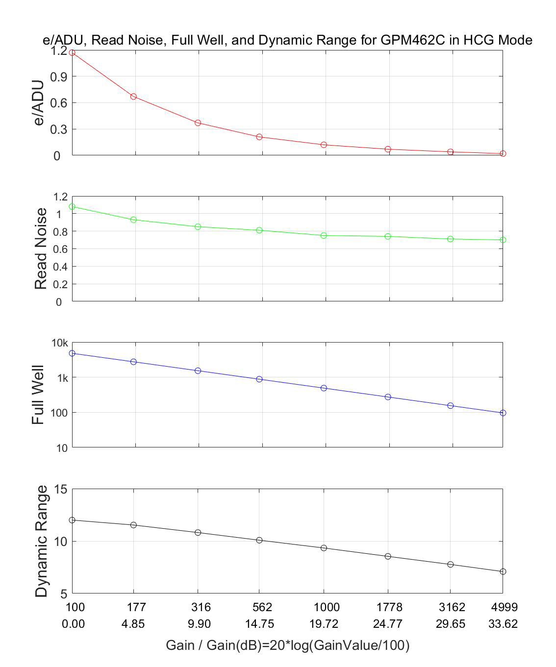 HCG Mode Performance Curve - e/ADU, Read Noise, Full Well and Dynamic Range