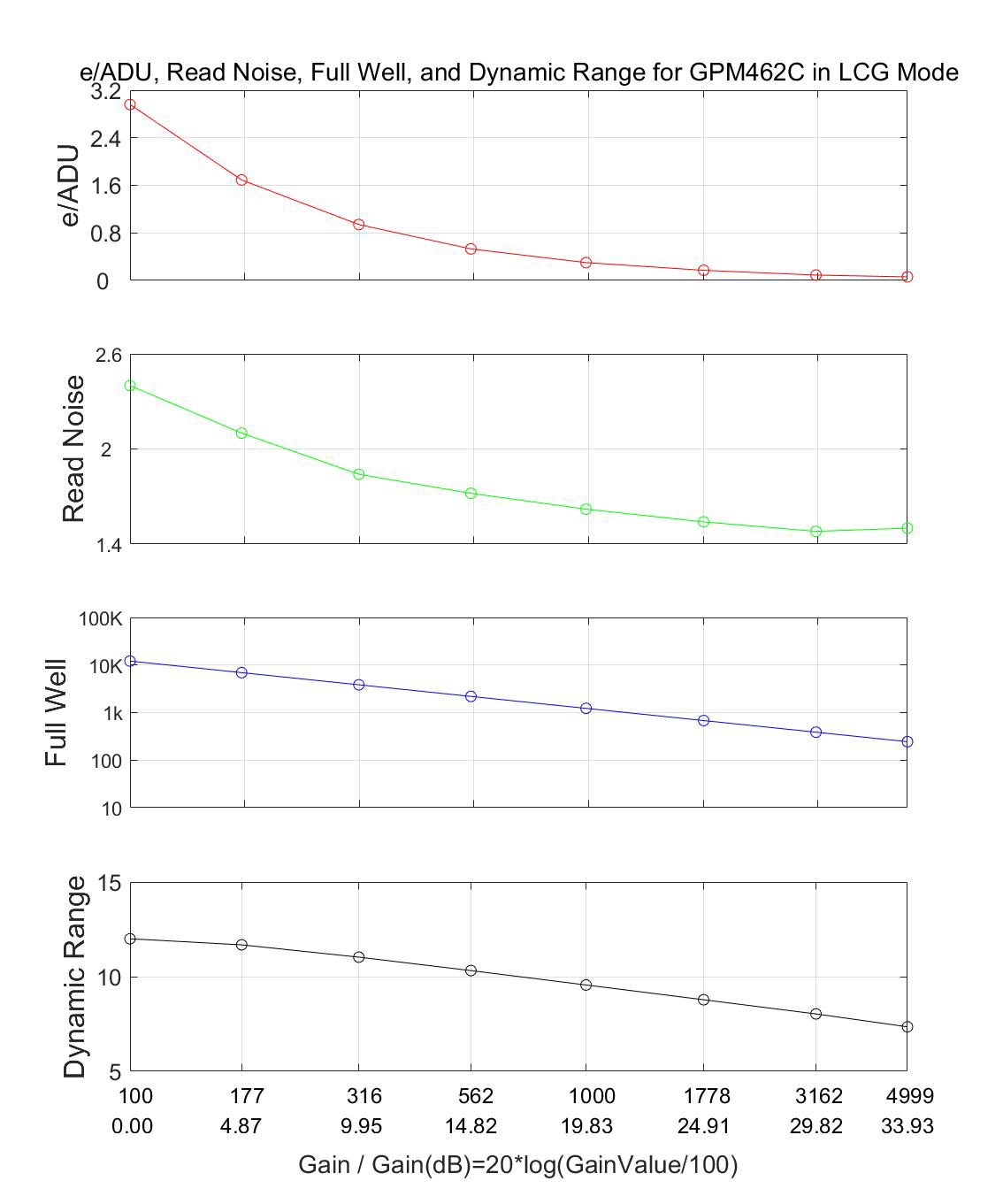 LCG Mode Performance Curve - e/ADU, Read Noise, Full Well and Dynamic Range