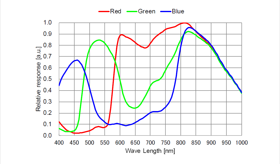 IMX462 Color Spectral Sensitivity Characteristic