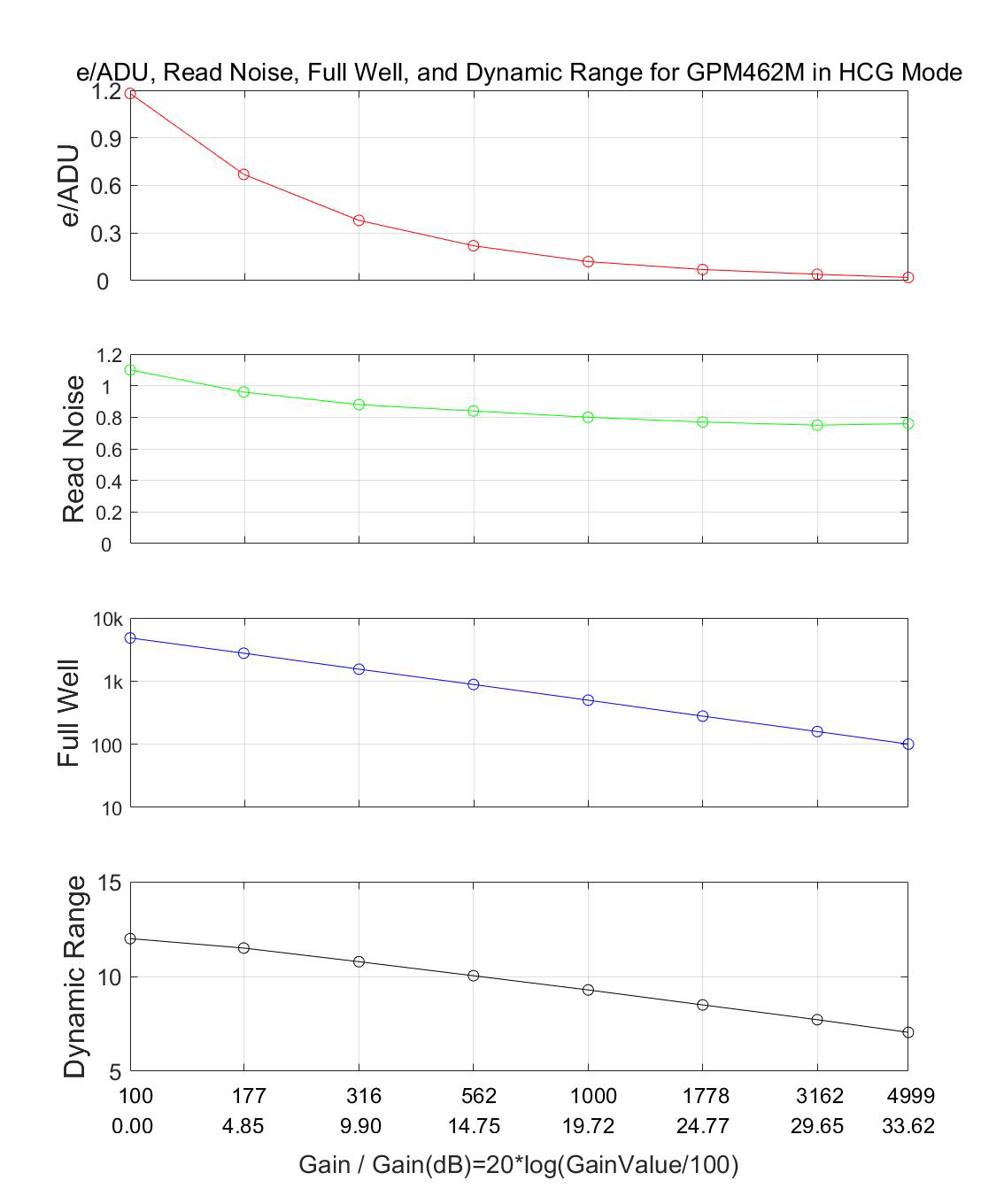 HCG Mode Performance Curve - e/ADU, Read Noise, Full Well and Dynamic Range
