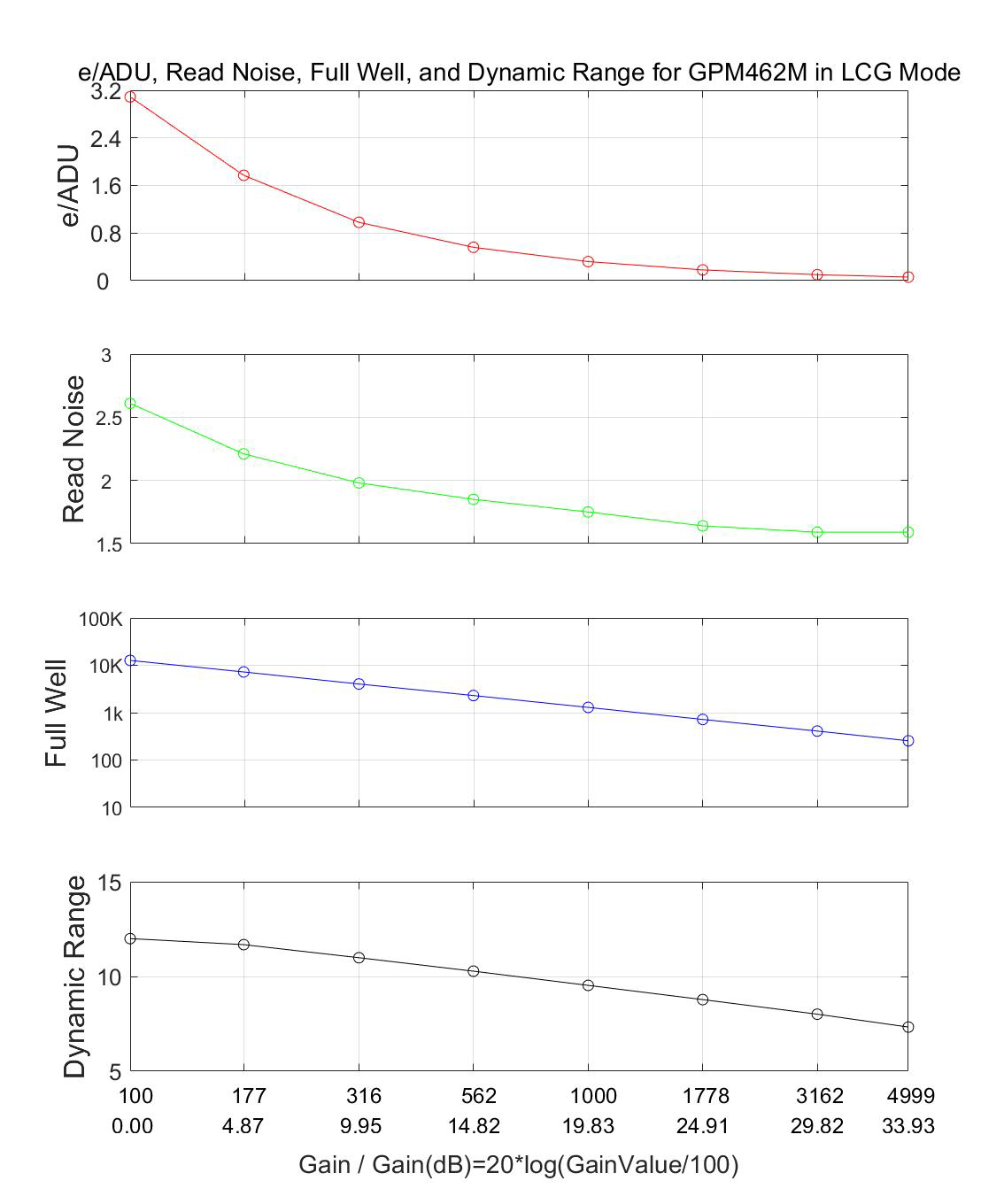 LCG Mode Performance Curve - e/ADU, Read Noise, Full Well and Dynamic Range
