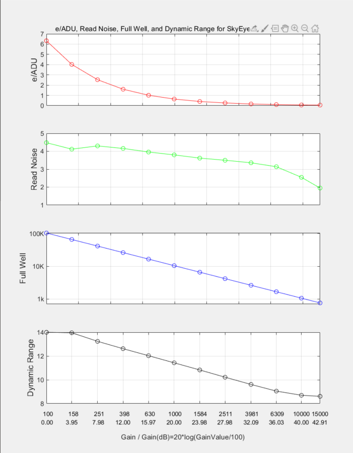 LCG Mode Performance Curve: Showing performance parameters in low conversion gain mode