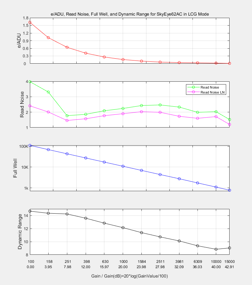 LCG Mode Performance Curve: Showing performance parameters in low conversion gain mode