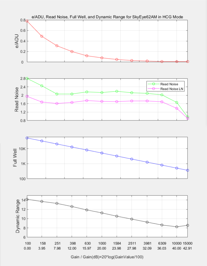 HCG Mode Performance Curve: Showing e/ADU, read noise, full well capacity, and dynamic range at different gains