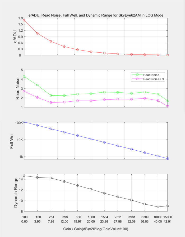 LCG Mode Performance Curve: Showing performance parameters in low conversion gain mode